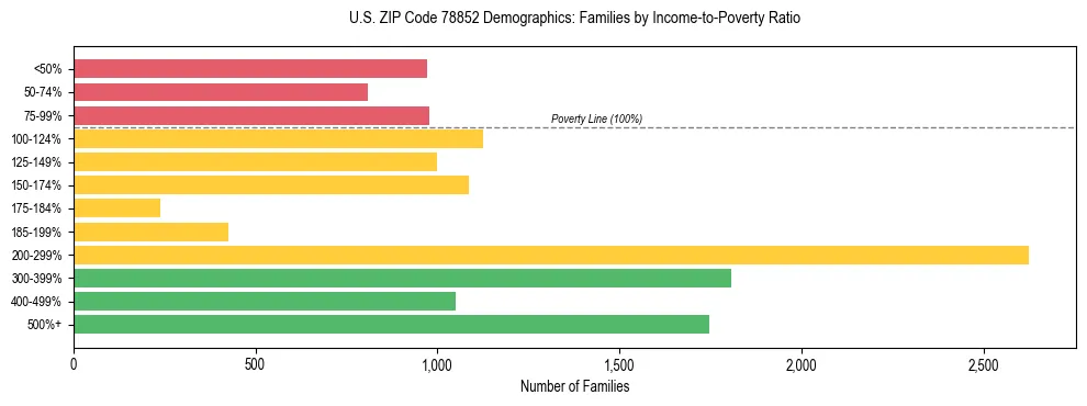 Bar chart showing family distribution by income-to-poverty ratio in US ZIP Code 78852, based on 2023 ACS data.