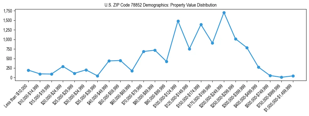 Line chart showing the distribution of property values for owner-occupied housing units in US ZIP Code 78852.