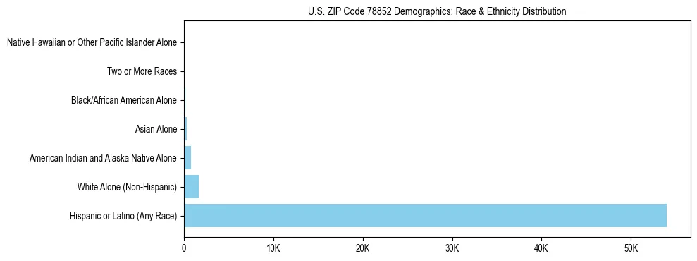 Race and Ethnicity Distribution Chart for US ZIP Code 78852