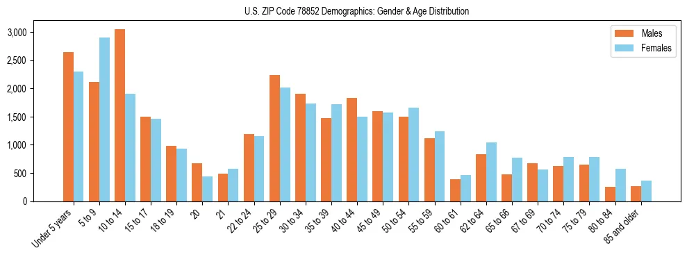 Bar chart showing the population distribution of US ZIP Code 78852 by age group and gender, based on 2023 ACS data.
