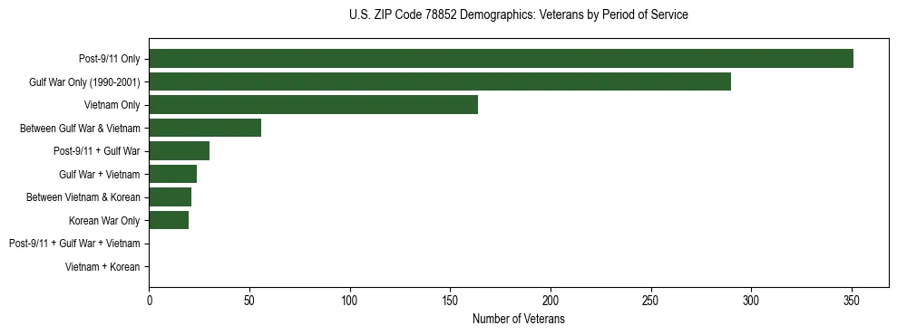 Bar chart showing the distribution of veterans by period of military service in US ZIP Code 78852 based on 2023 ACS data.