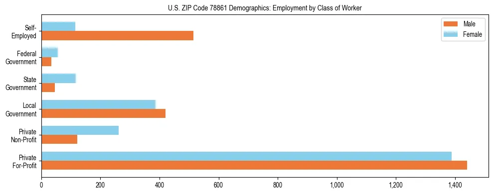 Horizontal bar chart showing employment distribution by class of worker and gender in US ZIP Code 78861, based on 2023 ACS data.