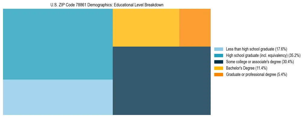 Treemap chart illustrating the educational attainment breakdown for population 25 years and over in US ZIP Code 78861.