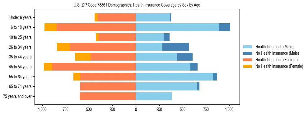 Pyramid chart showing health insurance coverage by age and sex in US ZIP Code 78861.