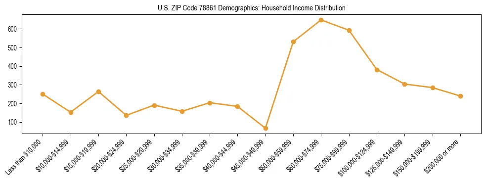 Horizontal bar chart showing household income distribution in US ZIP Code 78861.