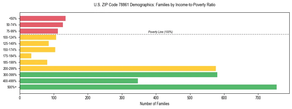 Bar chart showing family distribution by income-to-poverty ratio in US ZIP Code 78861, based on 2023 ACS data.