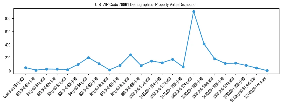 Line chart showing the distribution of property values for owner-occupied housing units in US ZIP Code 78861.
