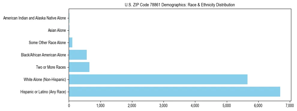 Race and Ethnicity Distribution Chart for US ZIP Code 78861