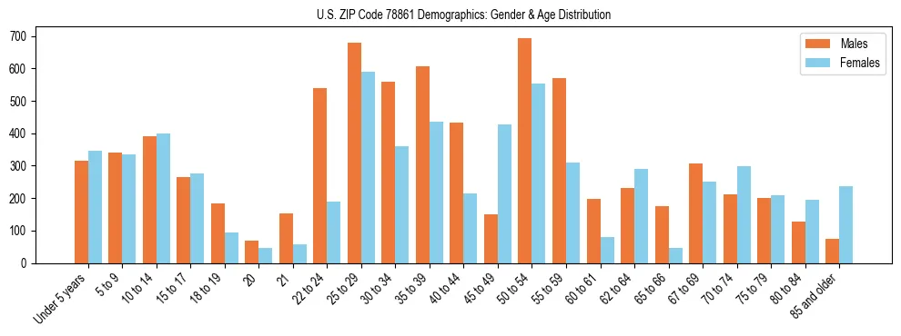 Bar chart showing the population distribution of US ZIP Code 78861 by age group and gender, based on 2023 ACS data.