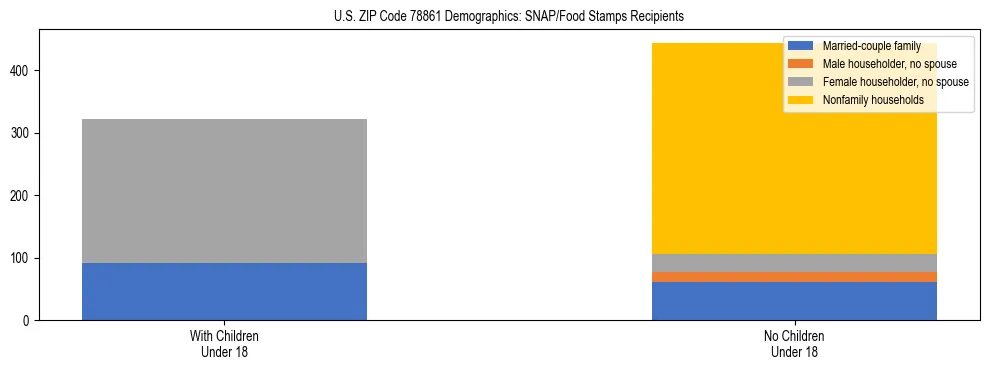 Stacked bar chart showing SNAP/Food Stamps recipient household composition by presence of children under 18 in US ZIP Code 78861, based on 2023 ACS data.