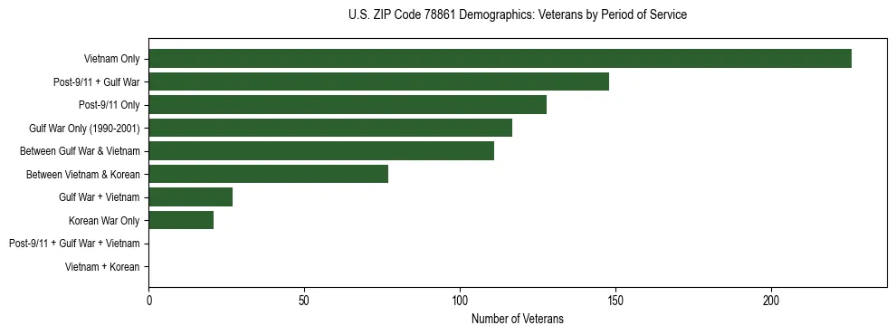 Bar chart showing the distribution of veterans by period of military service in US ZIP Code 78861 based on 2023 ACS data.