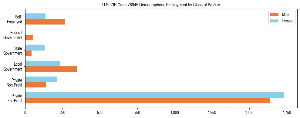 Horizontal bar chart showing employment distribution by class of worker and gender in US ZIP Code 78945, based on 2023 ACS data.