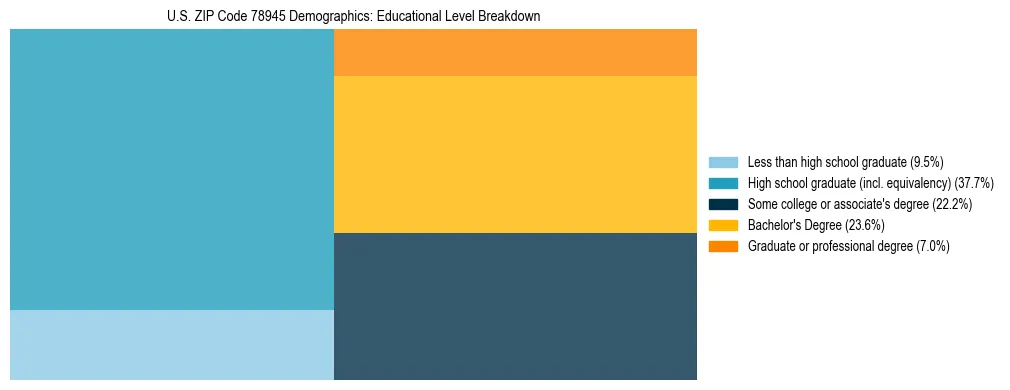 Treemap chart illustrating the educational attainment breakdown for population 25 years and over in US ZIP Code 78945.