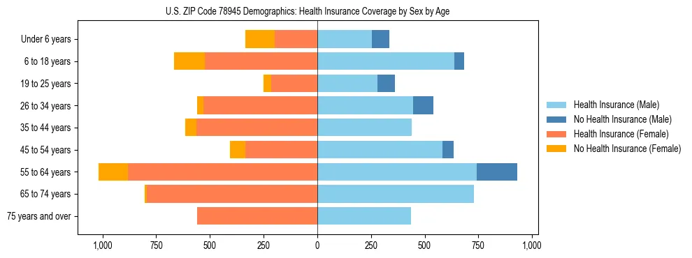Pyramid chart showing health insurance coverage by age and sex in US ZIP Code 78945.