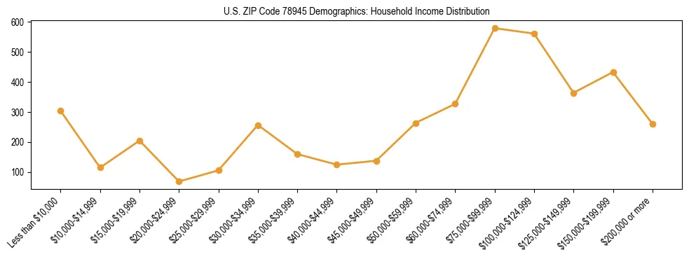 Horizontal bar chart showing household income distribution in US ZIP Code 78945.