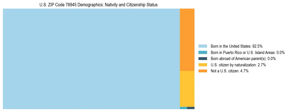 Treemap showing the population distribution by nativity and citizenship status in US ZIP Code 78945 based on U.S. Census data.