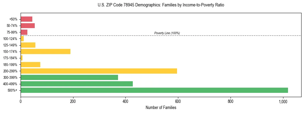 Bar chart showing family distribution by income-to-poverty ratio in US ZIP Code 78945, based on 2023 ACS data.