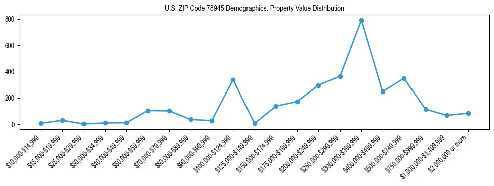 Line chart showing the distribution of property values for owner-occupied housing units in US ZIP Code 78945.