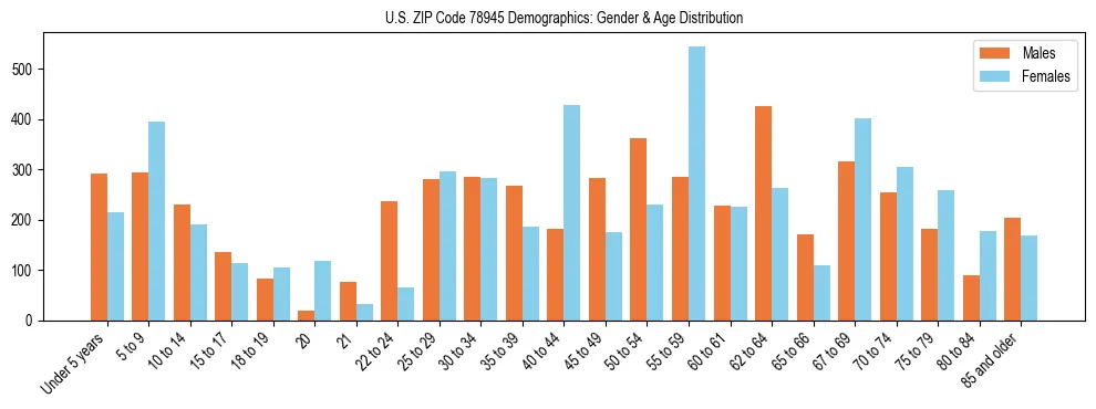 Bar chart showing the population distribution of US ZIP Code 78945 by age group and gender, based on 2023 ACS data.