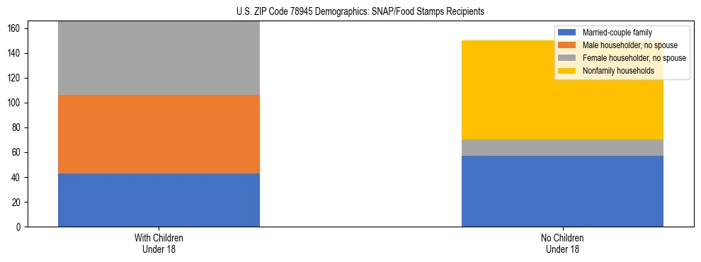 Stacked bar chart showing SNAP/Food Stamps recipient household composition by presence of children under 18 in US ZIP Code 78945, based on 2023 ACS data.