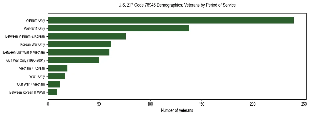 Bar chart showing the distribution of veterans by period of military service in US ZIP Code 78945 based on 2023 ACS data.