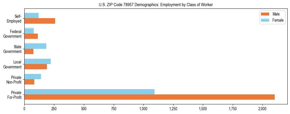 Horizontal bar chart showing employment distribution by class of worker and gender in US ZIP Code 78957, based on 2023 ACS data.