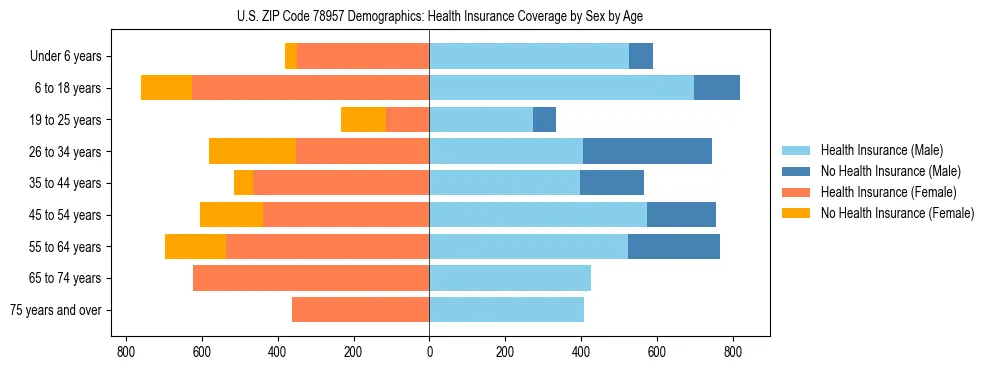 Pyramid chart showing health insurance coverage by age and sex in US ZIP Code 78957.