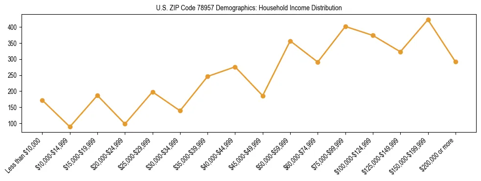 Horizontal bar chart showing household income distribution in US ZIP Code 78957.