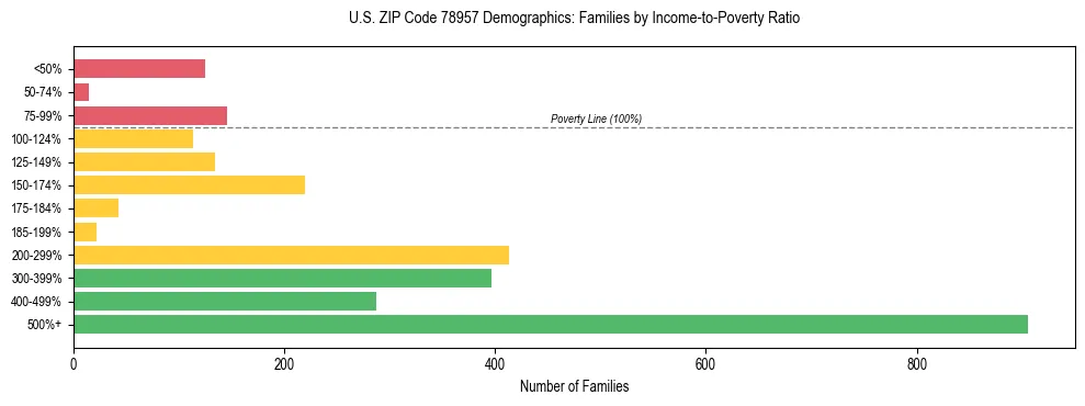 Bar chart showing family distribution by income-to-poverty ratio in US ZIP Code 78957, based on 2023 ACS data.