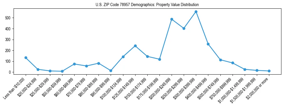 Line chart showing the distribution of property values for owner-occupied housing units in US ZIP Code 78957.