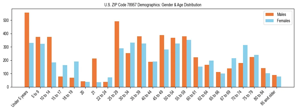 Bar chart showing the population distribution of US ZIP Code 78957 by age group and gender, based on 2023 ACS data.