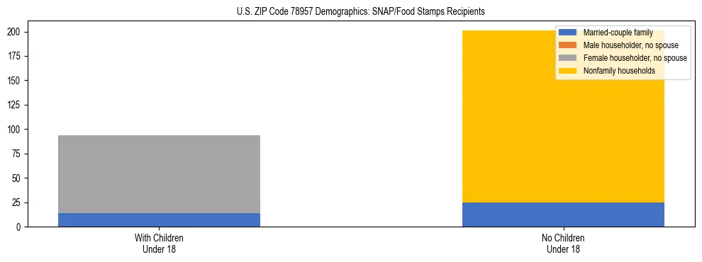 Stacked bar chart showing SNAP/Food Stamps recipient household composition by presence of children under 18 in US ZIP Code 78957, based on 2023 ACS data.