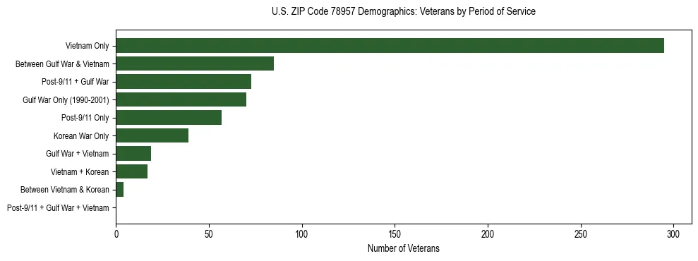 Bar chart showing the distribution of veterans by period of military service in US ZIP Code 78957 based on 2023 ACS data.