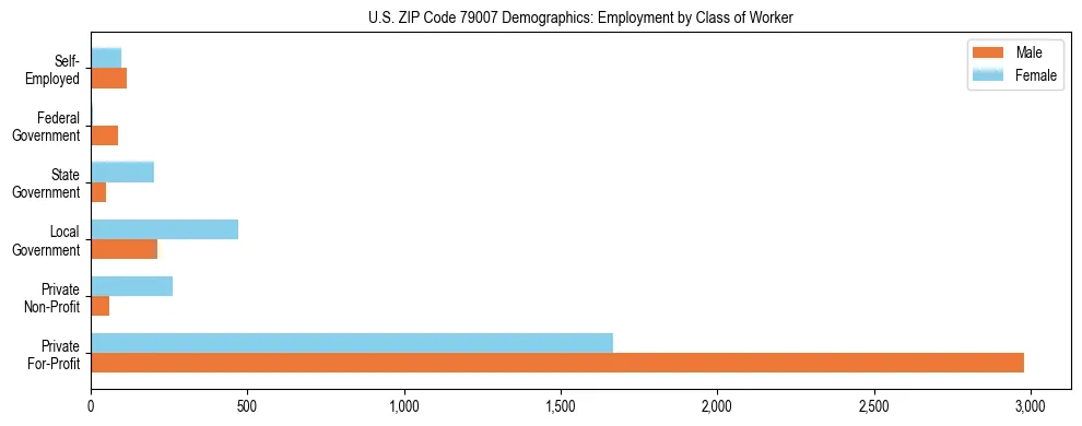 Horizontal bar chart showing employment distribution by class of worker and gender in US ZIP Code 79007, based on 2023 ACS data.