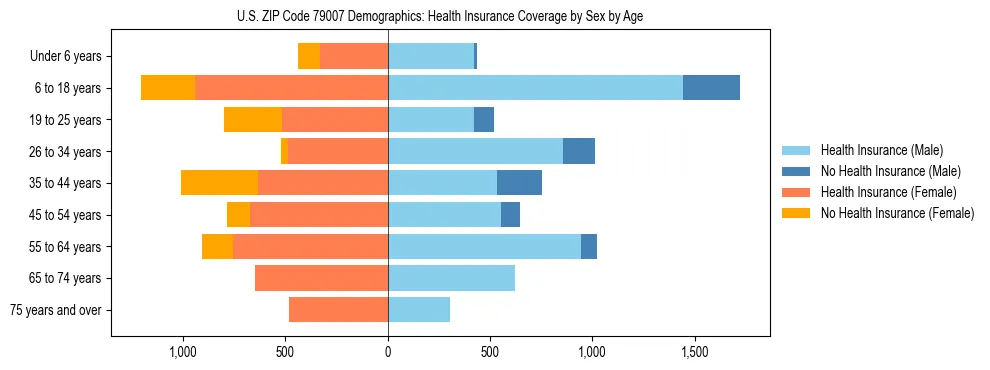 Pyramid chart showing health insurance coverage by age and sex in US ZIP Code 79007.