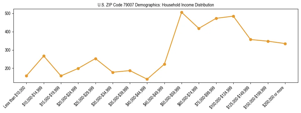 Horizontal bar chart showing household income distribution in US ZIP Code 79007.