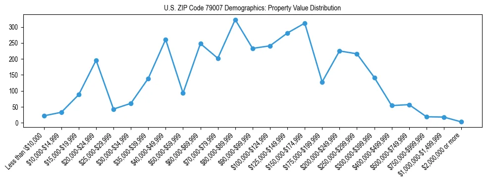 Line chart showing the distribution of property values for owner-occupied housing units in US ZIP Code 79007.