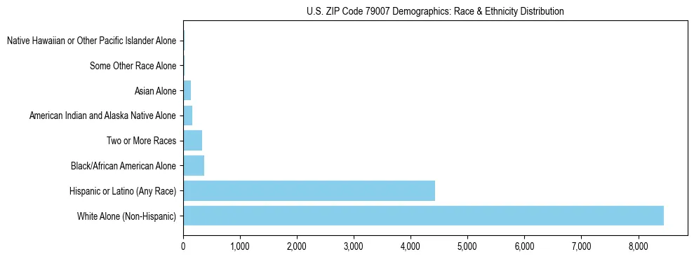 Race and Ethnicity Distribution Chart for US ZIP Code 79007