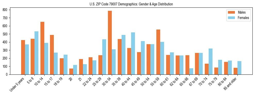 Bar chart showing the population distribution of US ZIP Code 79007 by age group and gender, based on 2023 ACS data.