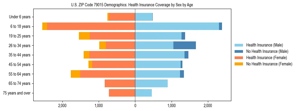 Pyramid chart showing health insurance coverage by age and sex in US ZIP Code 79015.