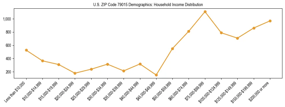 Horizontal bar chart showing household income distribution in US ZIP Code 79015.