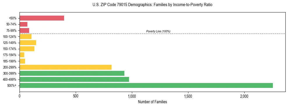 Bar chart showing family distribution by income-to-poverty ratio in US ZIP Code 79015, based on 2023 ACS data.
