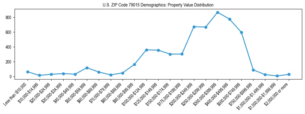 Line chart showing the distribution of property values for owner-occupied housing units in US ZIP Code 79015.