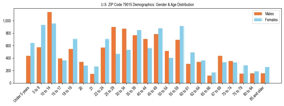 Bar chart showing the population distribution of US ZIP Code 79015 by age group and gender, based on 2023 ACS data.