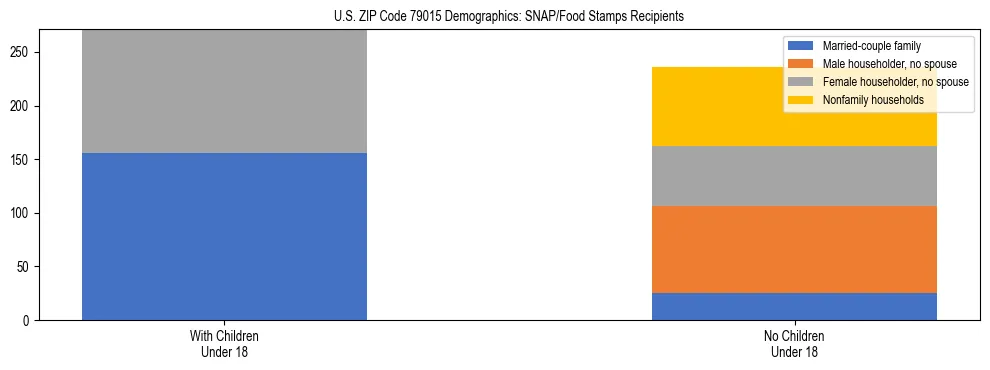Stacked bar chart showing SNAP/Food Stamps recipient household composition by presence of children under 18 in US ZIP Code 79015, based on 2023 ACS data.