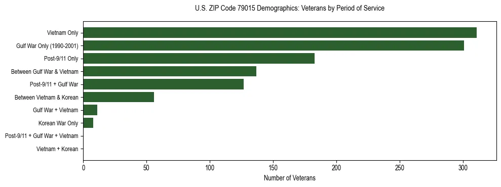 Bar chart showing the distribution of veterans by period of military service in US ZIP Code 79015 based on 2023 ACS data.