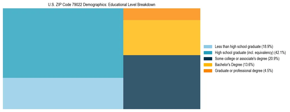 Treemap chart illustrating the educational attainment breakdown for population 25 years and over in US ZIP Code 79022.