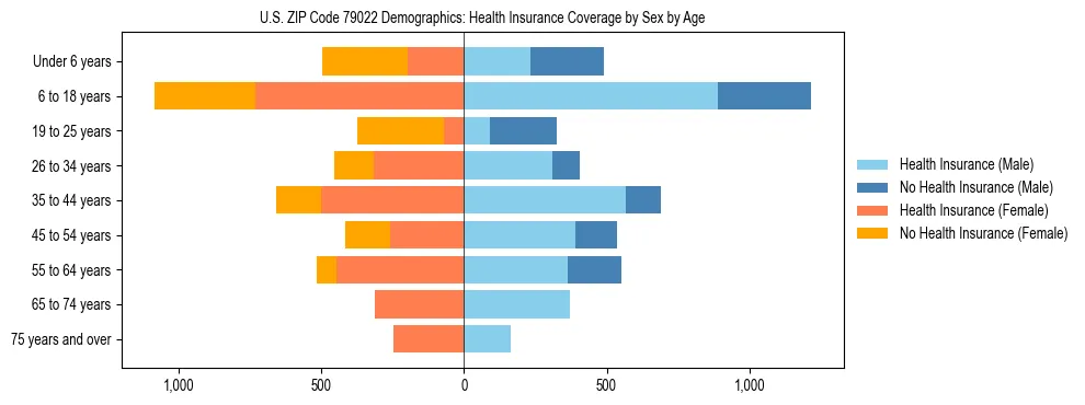 Pyramid chart showing health insurance coverage by age and sex in US ZIP Code 79022.