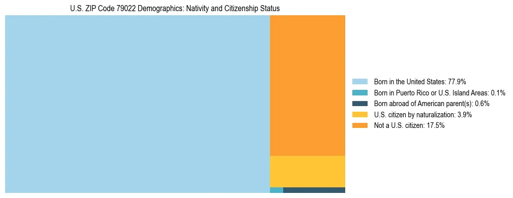 Treemap showing the population distribution by nativity and citizenship status in US ZIP Code 79022 based on U.S. Census data.