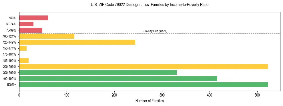 Bar chart showing family distribution by income-to-poverty ratio in US ZIP Code 79022, based on 2023 ACS data.